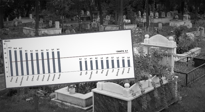 TÜİK, Şanlıurfa’nın 2020 yılındaki ölüm oranını açıkladı!;
